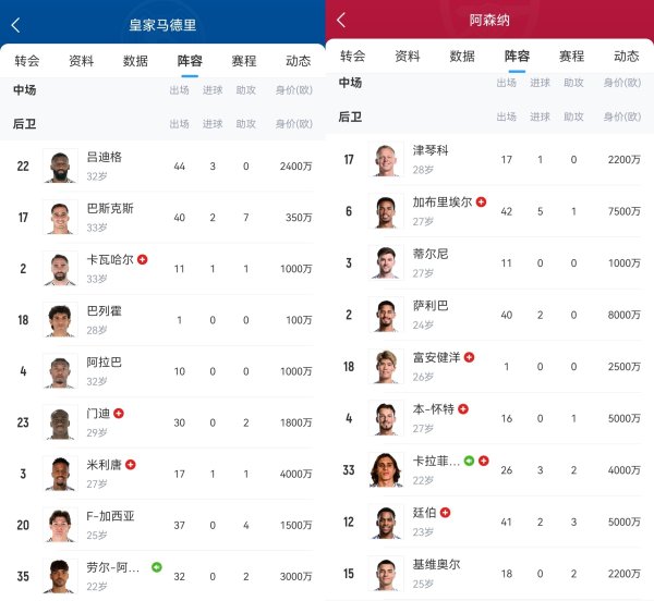 《受伤德比》😂阿森纳vs皇马首回合,两队多名主力后卫伤停体育录像/图片