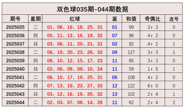 奇偶分析:最近10期红球奇偶比为32:28体育录像/图片