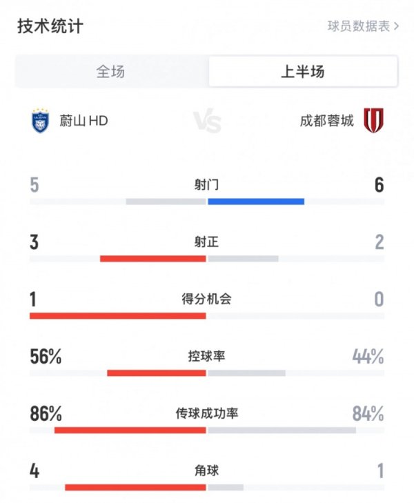 蓉城半场2射正暂1-0跨越敌手体育集锦