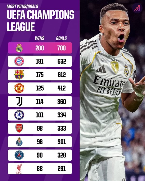 这是皇马在欧冠赢下等200场得胜体育录像/图片