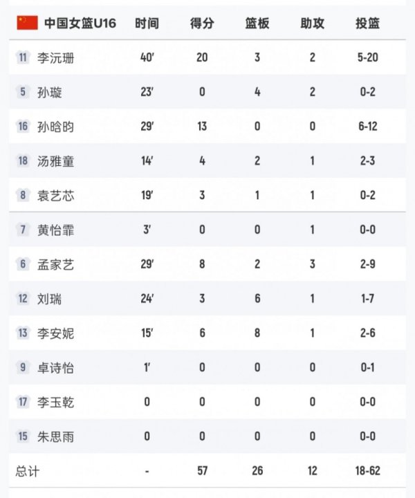 中国U16女篮全队62投仅18中体育录像/图片