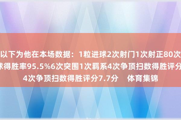 以下为他在本场数据：1粒进球2次射门1次射正80次触球66次传球传球得胜率95.5%6次突围1次羁系4次争顶扫数得胜评分7.7分    体育集锦