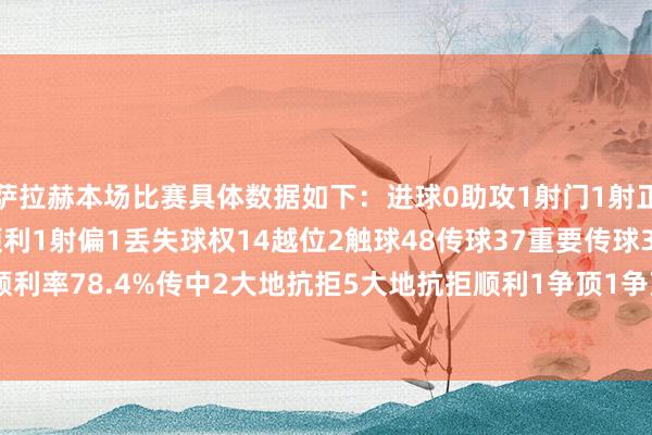 萨拉赫本场比赛具体数据如下：进球0助攻1射门1射正0过东谈主3过东谈主顺利1射偏1丢失球权14越位2触球48传球37重要传球3传球顺利率78.4%传中2大地抗拒5大地抗拒顺利1争顶1争顶顺利0犯规1    体育录像/图片