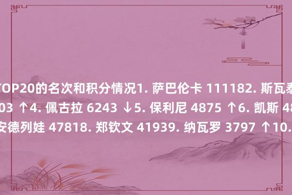 TOP20的名次和积分情况1. 萨巴伦卡 111182. 斯瓦泰克 67733. 高芙 6603 ↑4. 佩古拉 6243 ↓5. 保利尼 4875 ↑6. 凯斯 4824 ↓7. 米拉-安德列娃 47818. 郑钦文 41939. 纳瓦罗 3797 ↑10. 巴多萨 3761 ↓11. 施耐德 3023 ↑12. 莱巴金娜 2983 ↓13. 穆霍娃 2919 ↓14. 斯维托丽娜 2810 ↑15. 卡萨金娜 2686 ↓16. 克雷吉茨科娃 2664 ↓17. 阿尼西莫娃 2617 ↓18. 奥斯塔彭科 223519. 维基奇 2226 ↑20. 亚历山德洛娃 2158 ↑体育赛事直播