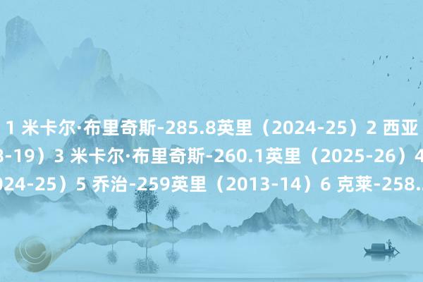 1 米卡尔·布里奇斯-285.8英里(2024-25)2 西亚卡姆-266.2英里(2018-19)3 米卡尔·布里奇斯-260.1英里(2025-26)4 哈特-259.1英里(2024-25)5 乔治-259英里(2013-14)6 克莱-258.2英里(2018-19)7 杜兰特-257.3英里(2013-14)8 克莱-253.7英里(2015-16)9 詹姆斯-252英里(2017-18)10 哈利伯顿-251.9英里(2024-25) 体育赛事直播